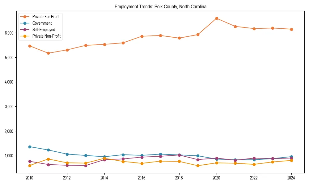 Long-term employment trends in 