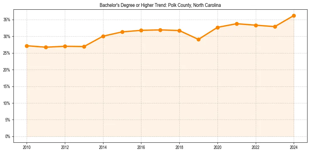Trend chart showing bachelor degree growth in 