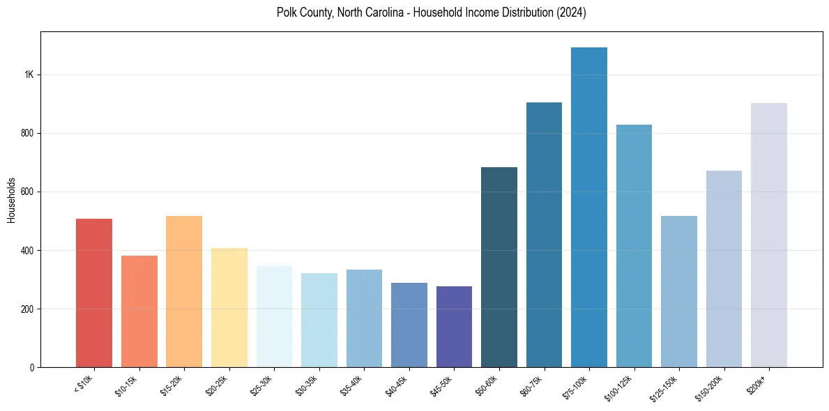 Income Distribution for 