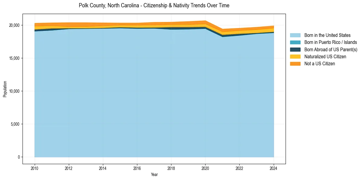 Historical nativity trends for 