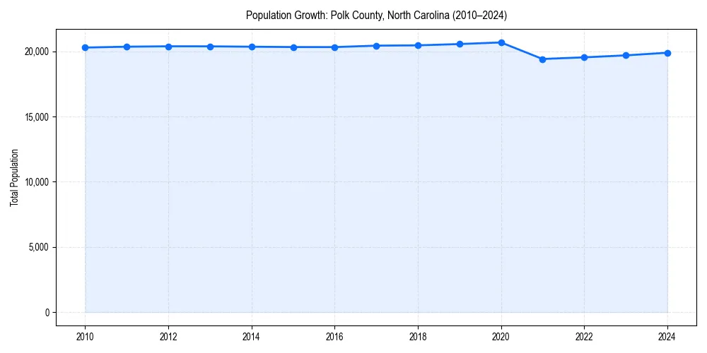 Population trends in 