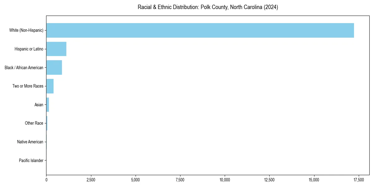 Bar chart showing racial distribution in  for 2024
