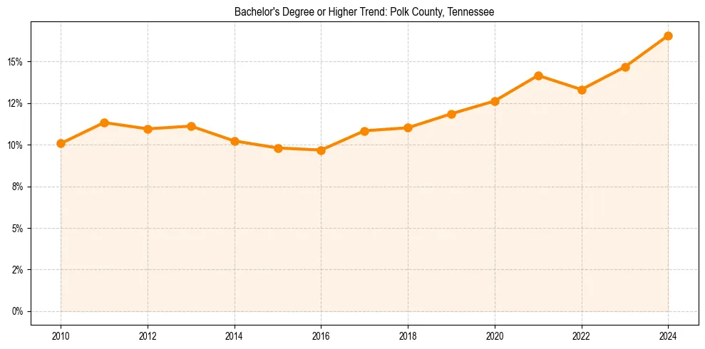 Trend chart showing bachelor degree growth in 