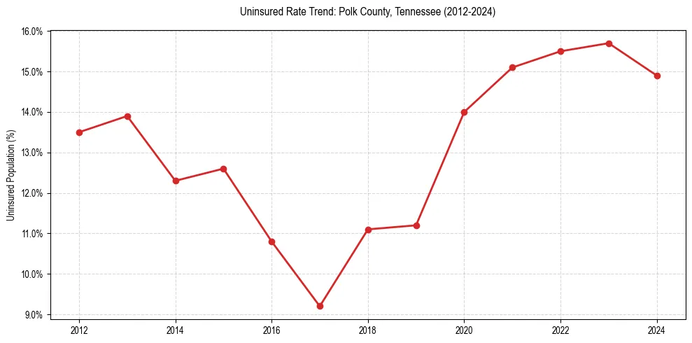 Uninsured trend chart for Polk County, Tennessee
