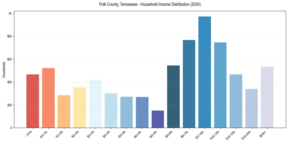 Income Distribution for 