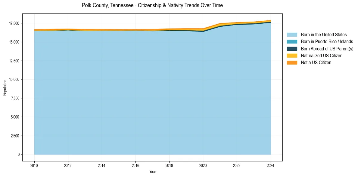 Historical nativity trends for 
