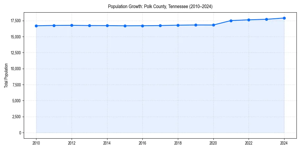 Population trends in 