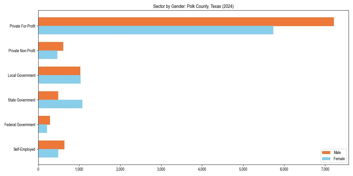 Employment sector breakdown by gender in 