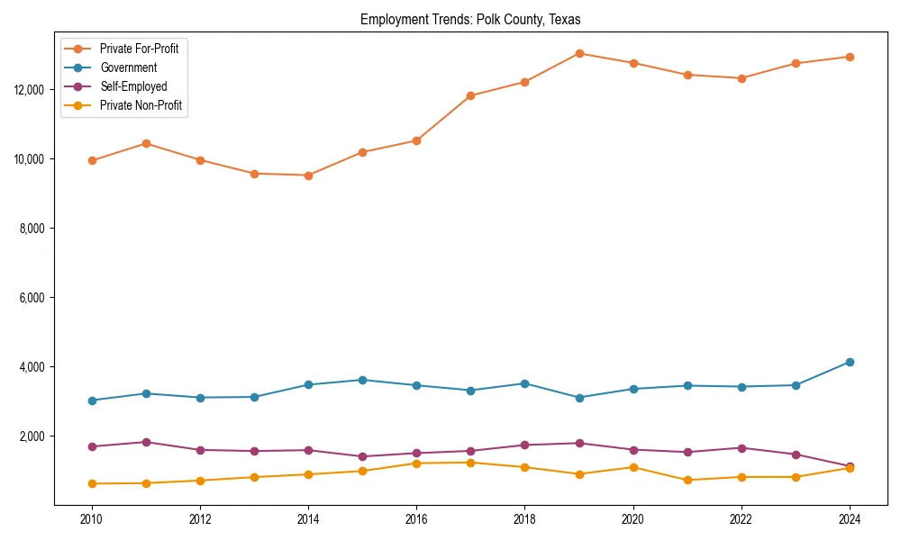 Long-term employment trends in 