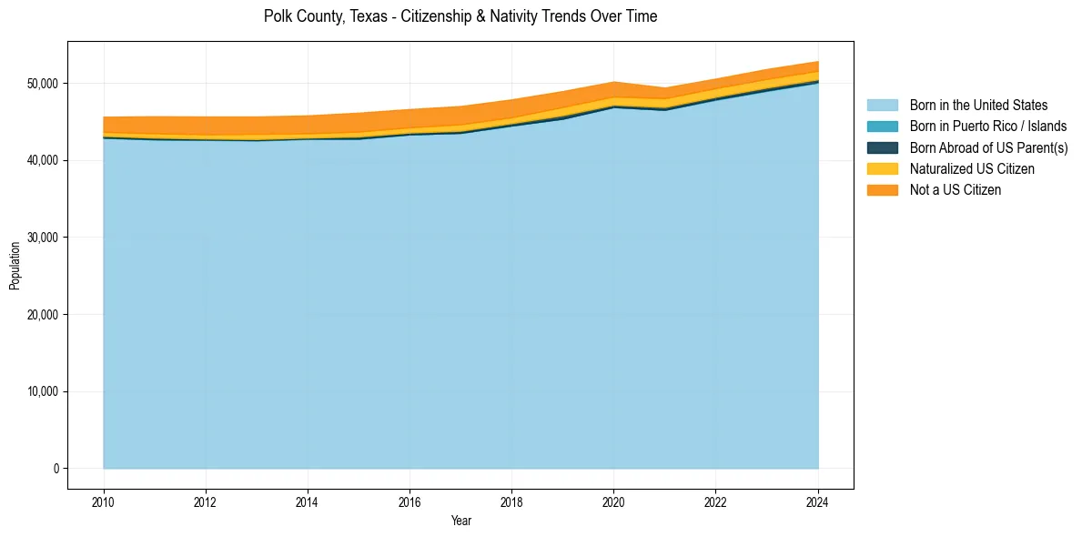Historical nativity trends for 