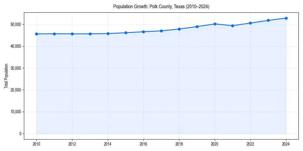 Population trends in 
