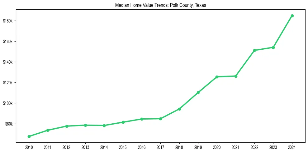 Median property value trends in 