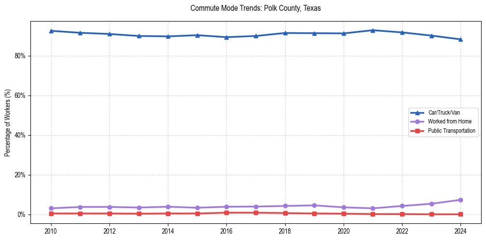 Transportation trends in Polk County, Texas