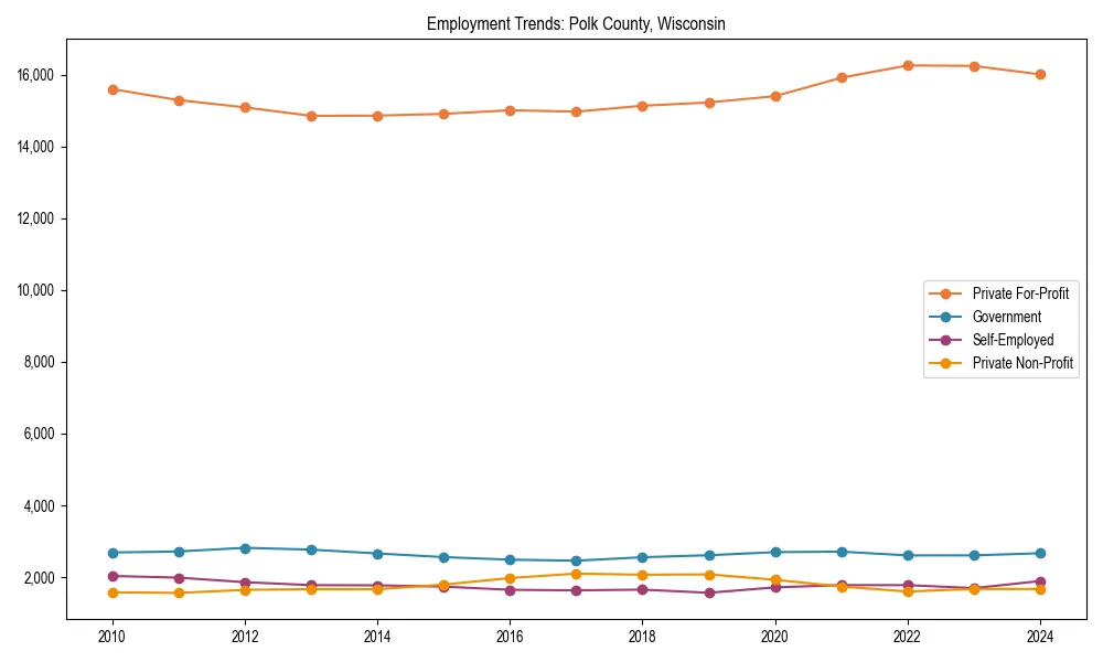Long-term employment trends in 
