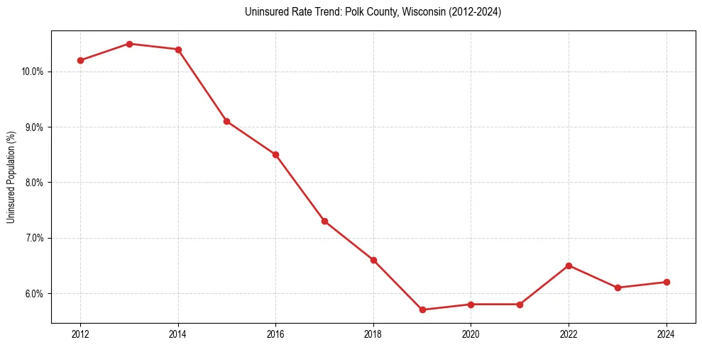 Uninsured trend chart for Polk County, Wisconsin