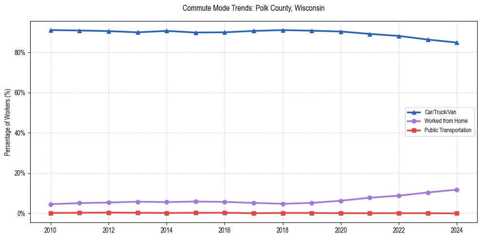 Transportation trends in Polk County, Wisconsin