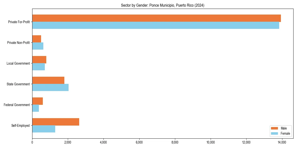 Employment sector breakdown by gender in 