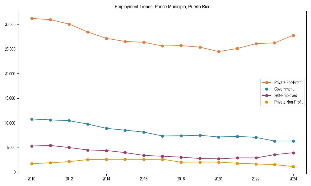 Long-term employment trends in 