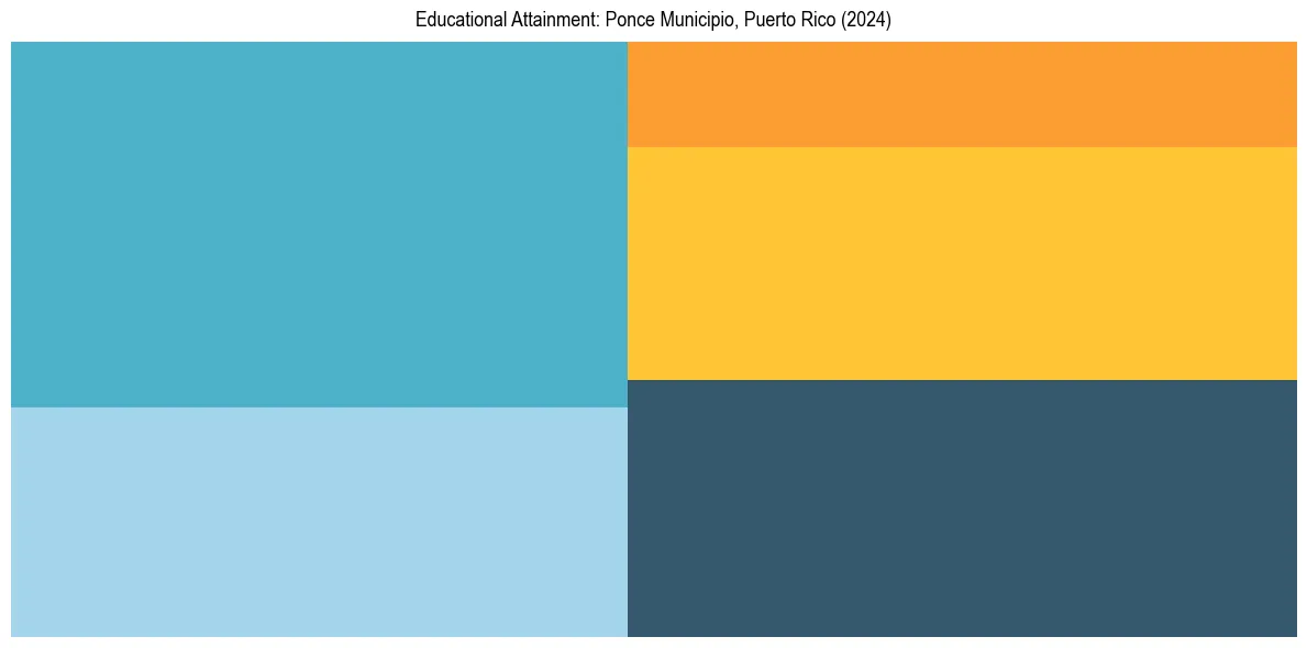 Education Treemap for  in 2024