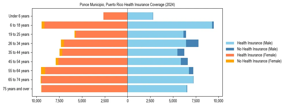 Health insurance pyramid for Ponce Municipio, Puerto Rico