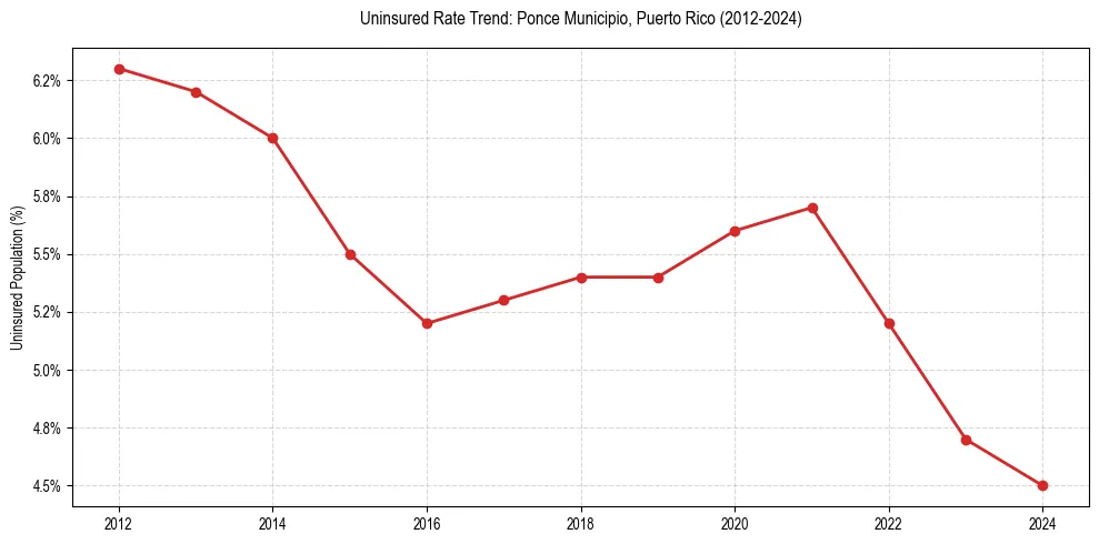 Uninsured trend chart for Ponce Municipio, Puerto Rico