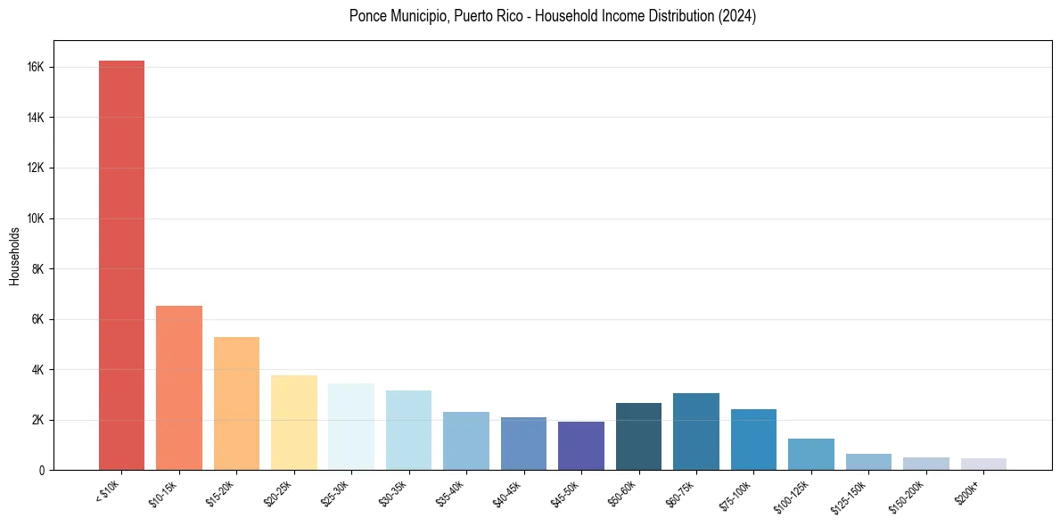 Income Distribution for 