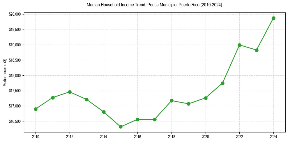 Income trend for 