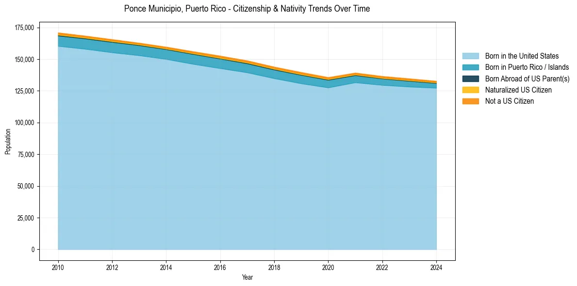 Historical nativity trends for 
