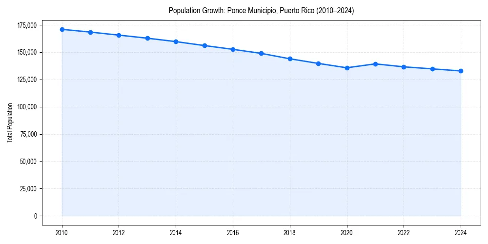 Population trends in 