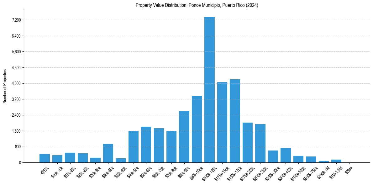 Value Distribution for 
