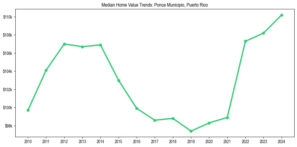 Median property value trends in 