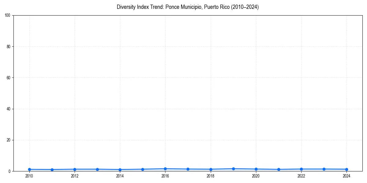 Line chart showing diversity index trends for 