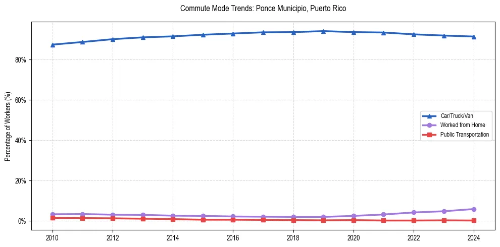 Transportation trends in Ponce Municipio, Puerto Rico