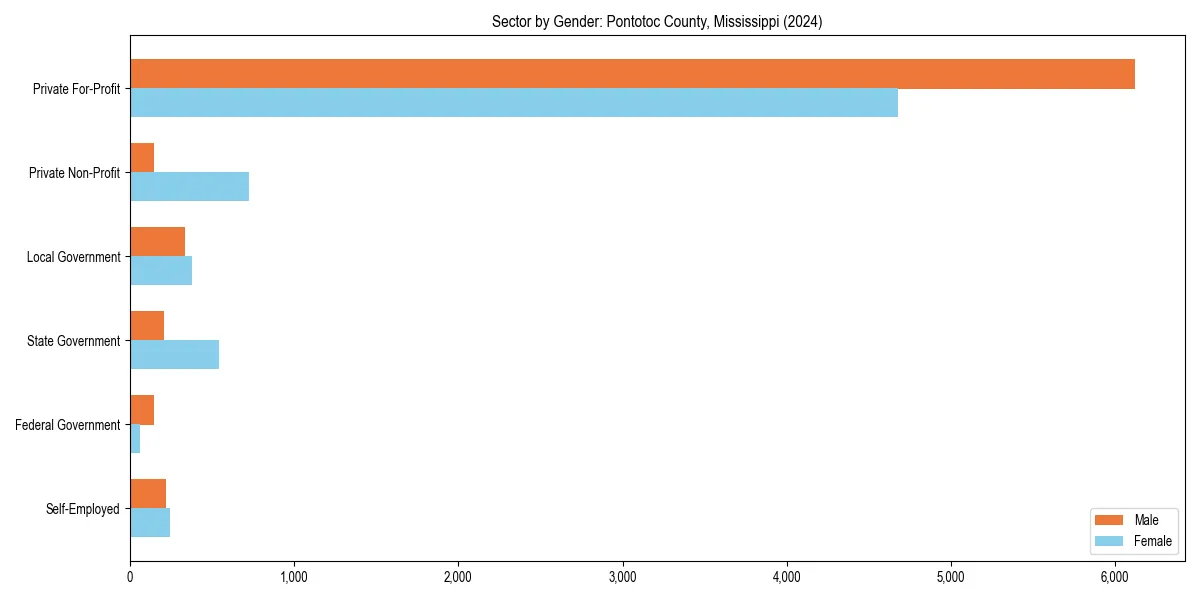 Employment sector breakdown by gender in 