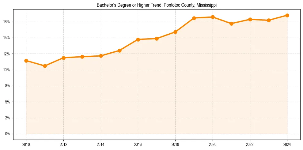 Trend chart showing bachelor degree growth in 