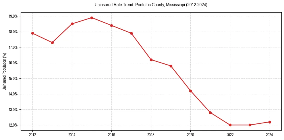 Uninsured trend chart for Pontotoc County, Mississippi