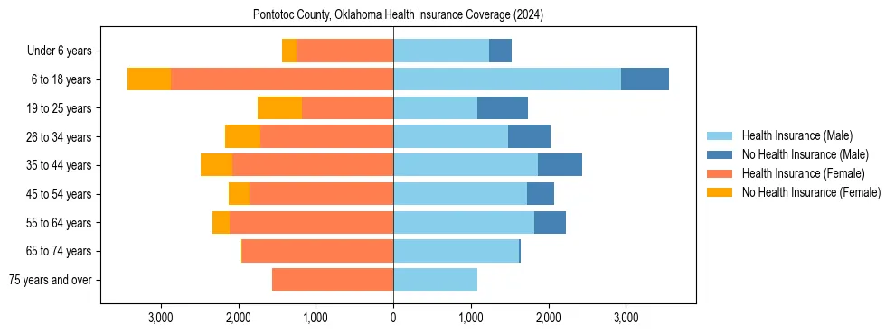 Health insurance pyramid for Pontotoc County, Oklahoma