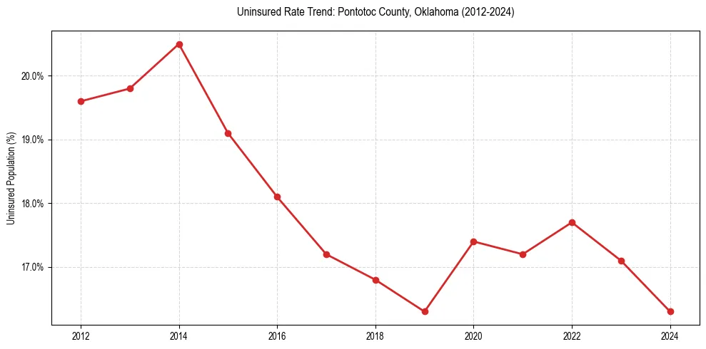 Uninsured trend chart for Pontotoc County, Oklahoma