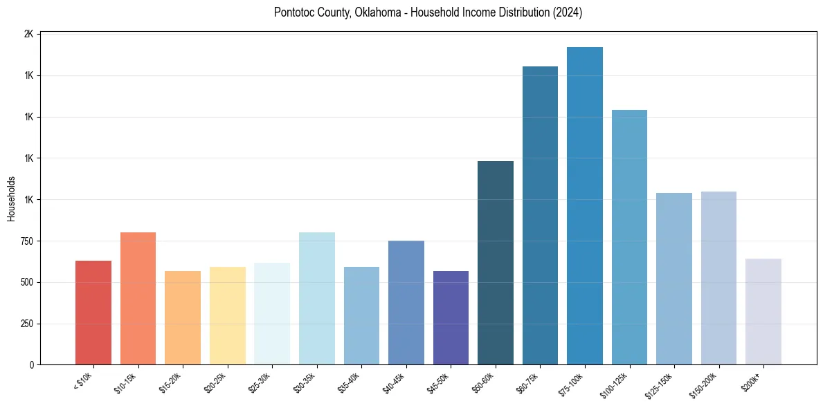 Income Distribution for 