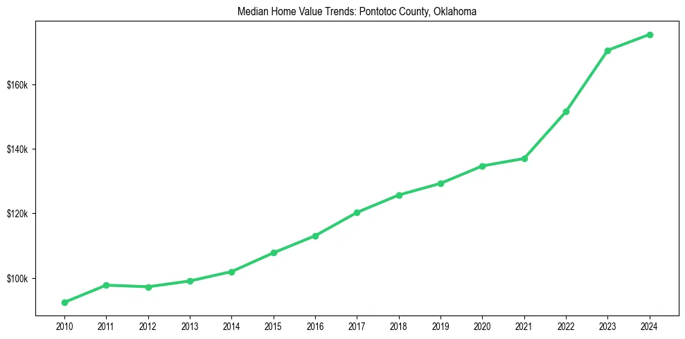 Median property value trends in 