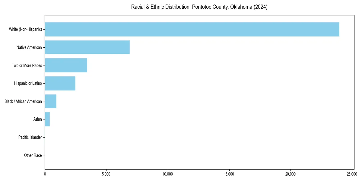 Bar chart showing racial distribution in  for 2024