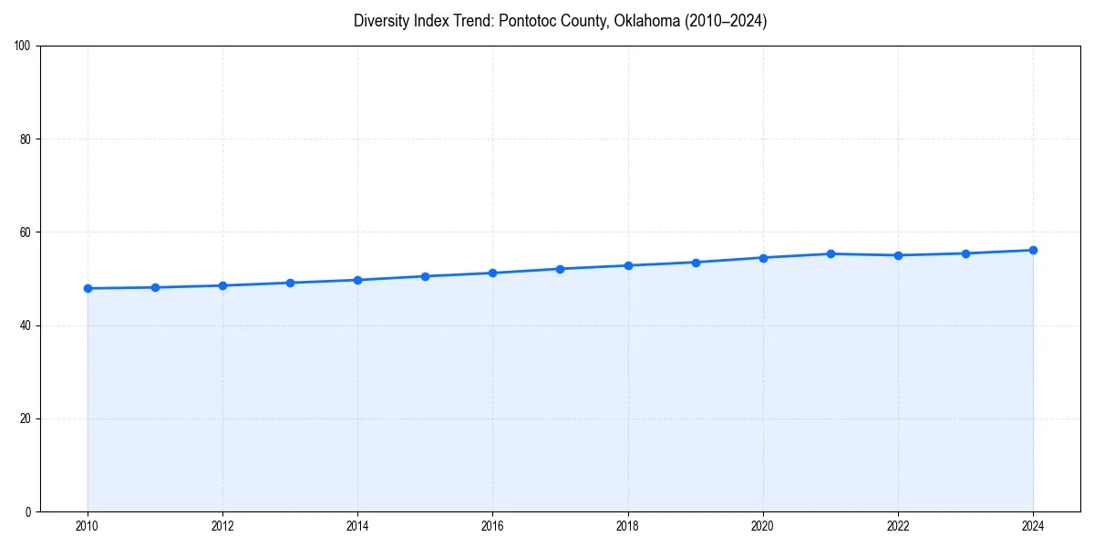 Line chart showing diversity index trends for 