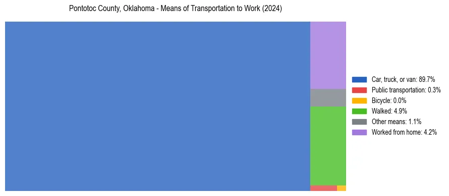 Commute modes in Pontotoc County, Oklahoma