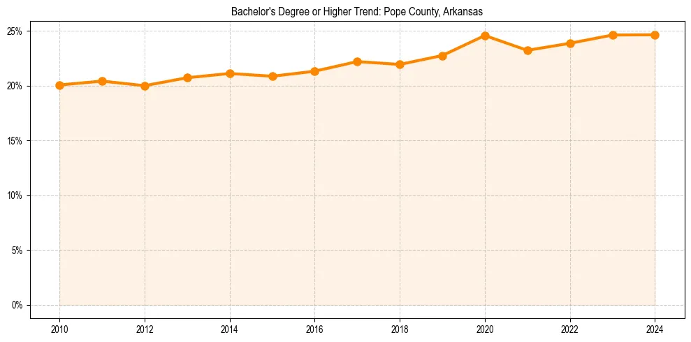 Trend chart showing bachelor degree growth in 