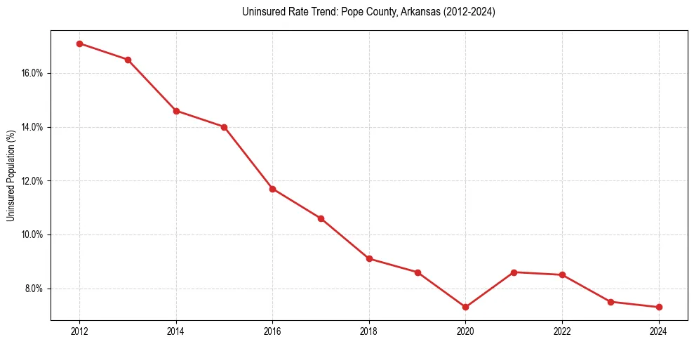 Uninsured trend chart for Pope County, Arkansas