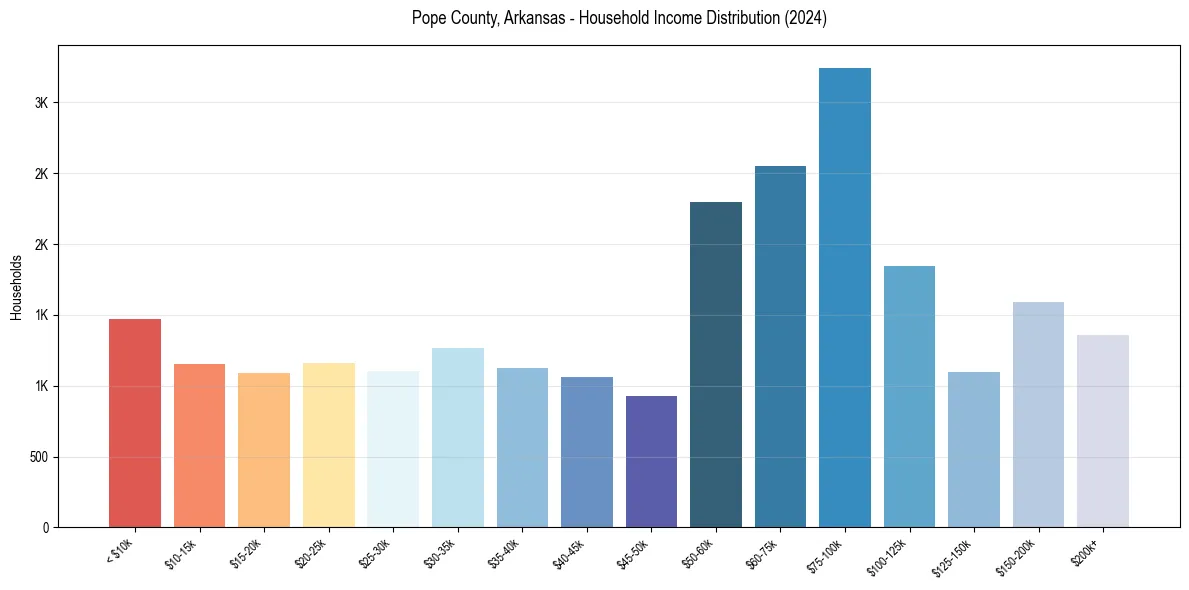 Income Distribution for 