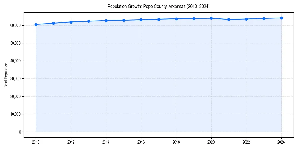 Population trends in 