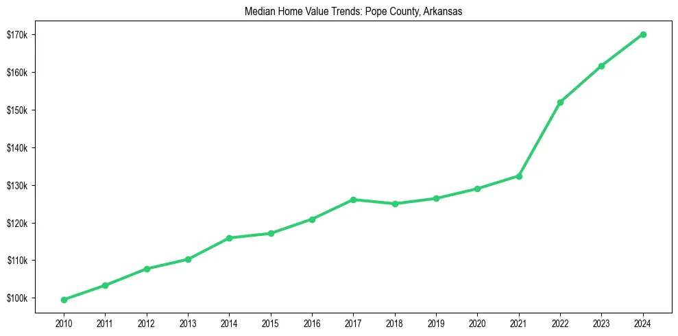 Median property value trends in 