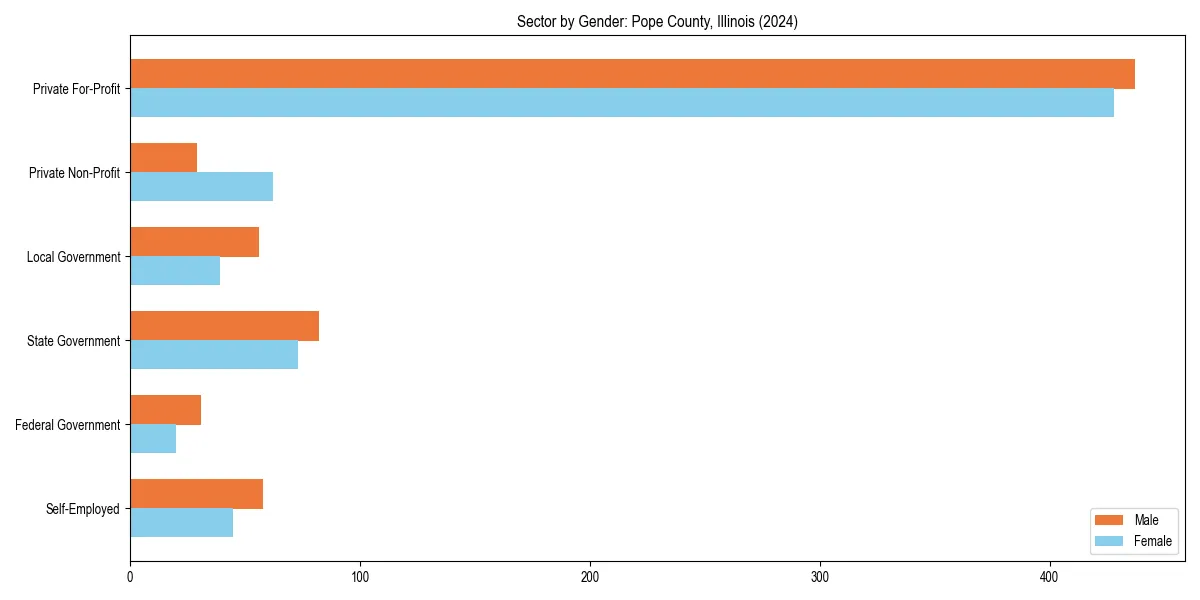 Employment sector breakdown by gender in 