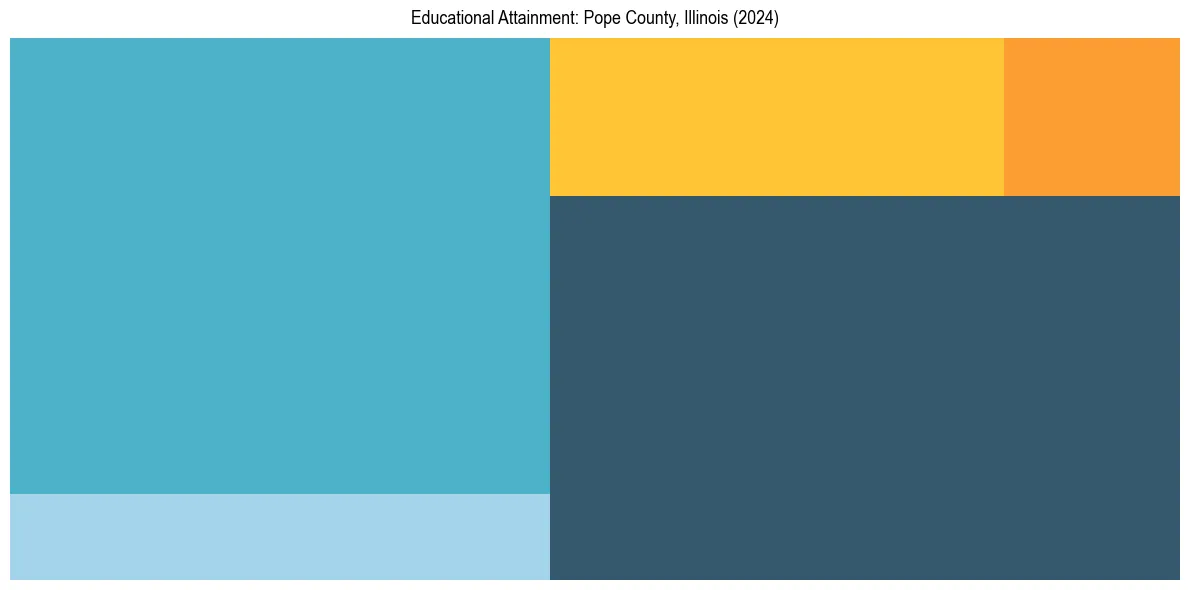Education Treemap for  in 2024